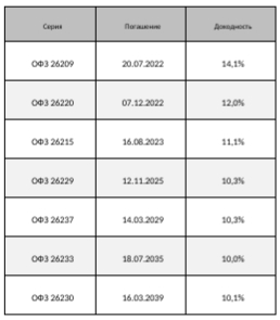 Рынок ОФЗ прибавил 1,38%